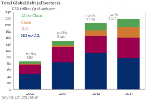 Total global debt chart Total global debt chart