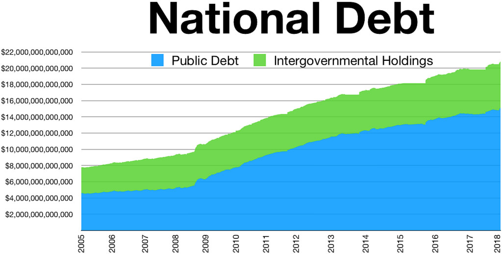 US national debt growth 2005-2018. US national debt growth 2005-2018.
