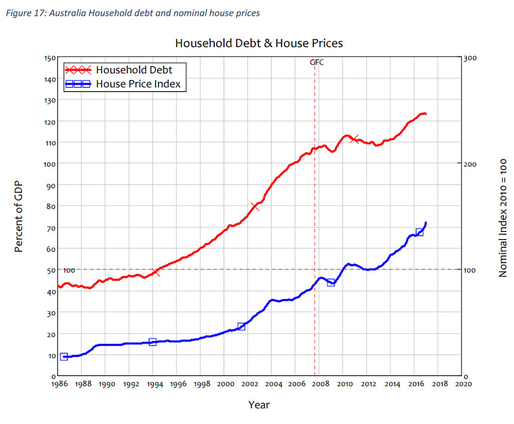 Australian household debt growth relative to house prices Australian household debt growth relative to house prices